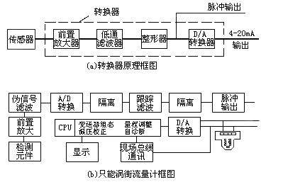 渦街流量計(jì)工作原理是什么?