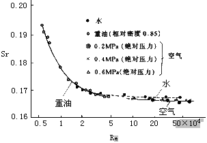 渦街流量計(jì)工作原理是什么?
