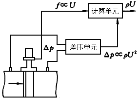 渦街流量計(jì)工作原理是什么?